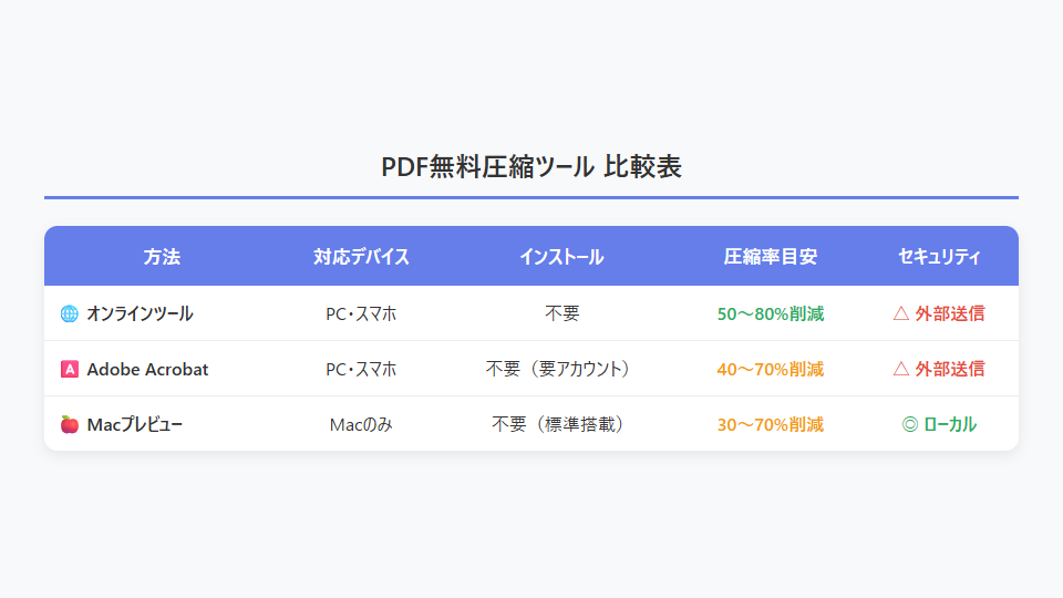PDF無料圧縮ツール比較表