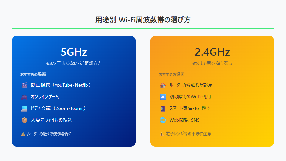 用途別Wi-Fi周波数帯の選び方