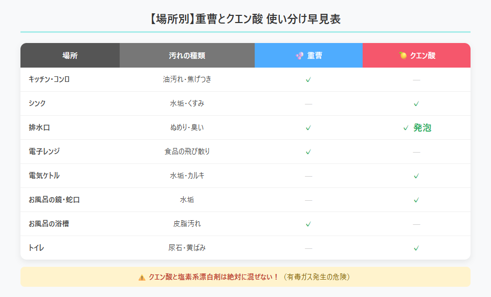場所別 重曹とクエン酸使い分け早見表