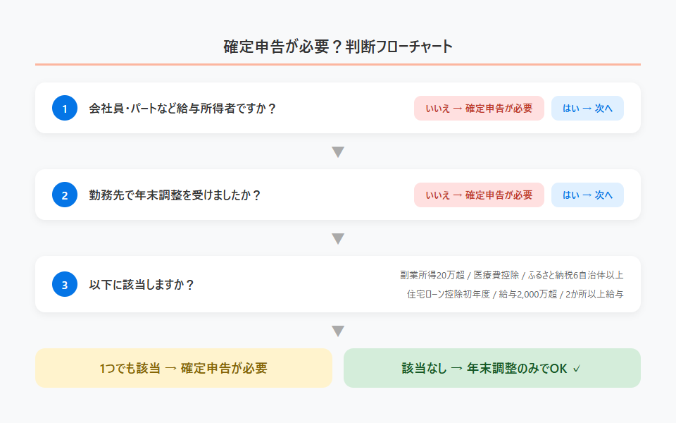 確定申告が必要か判断フローチャート